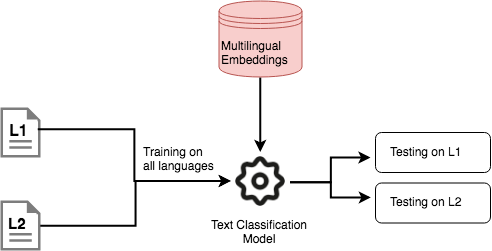 Multilingual Text Classification Pipeline