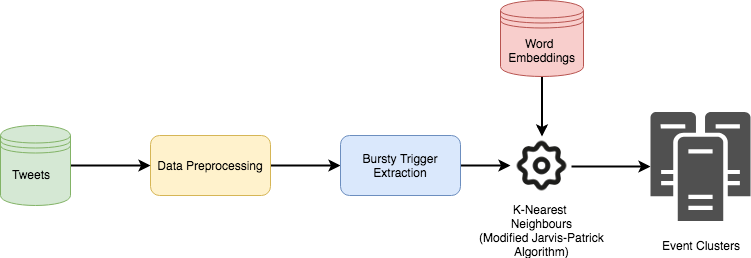 Multilingual Event Detection Pipeline