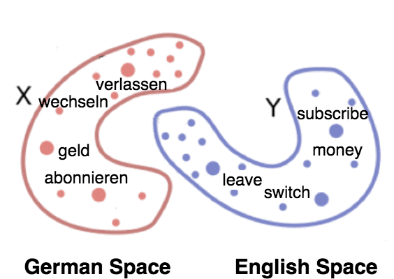 Multilingual Embeddings Alignment
