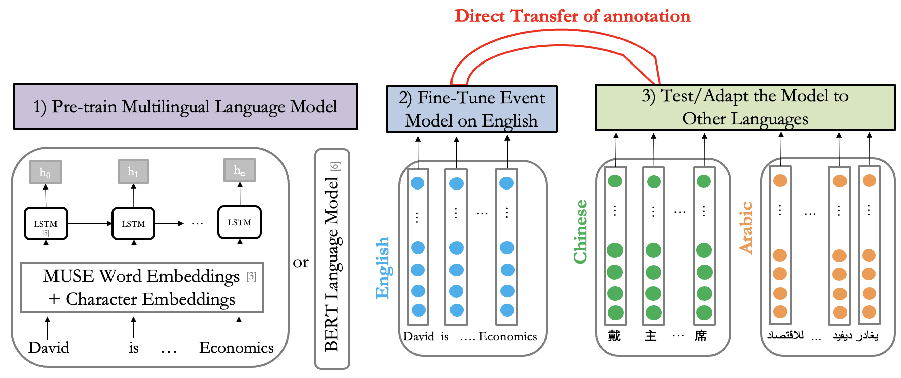 Cross-lingual Direct Transfer of Annotation